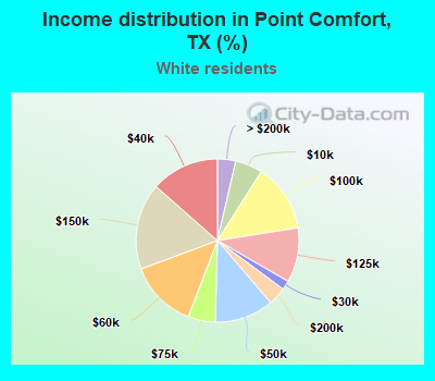 Income distribution in Point Comfort, TX (%)