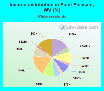 Income distribution in Point Pleasant, WV (%)
