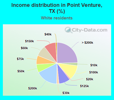 Income distribution in Point Venture, TX (%)