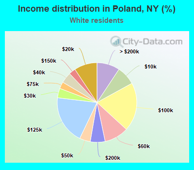 Income distribution in Poland, NY (%)