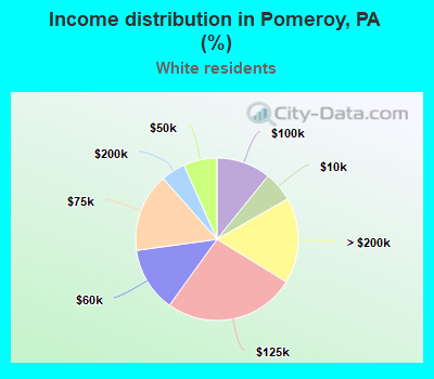 Income distribution in Pomeroy, PA (%)