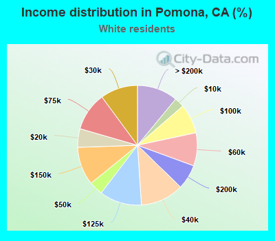 Income distribution in Pomona, CA (%)