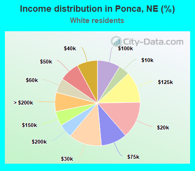 Income distribution in Ponca, NE (%)