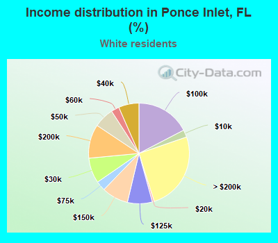 Income distribution in Ponce Inlet, FL (%)
