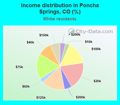 Income distribution in Poncha Springs, CO (%)