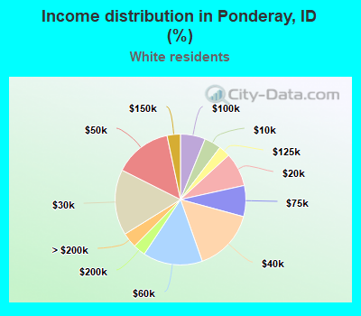 Income distribution in Ponderay, ID (%)