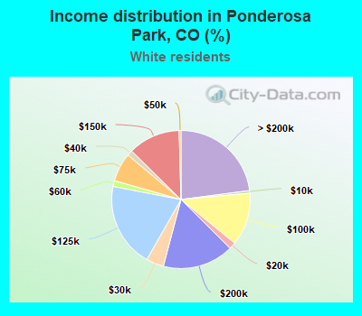 Income distribution in Ponderosa Park, CO (%)