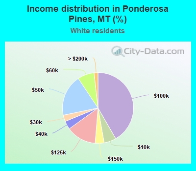 Income distribution in Ponderosa Pines, MT (%)