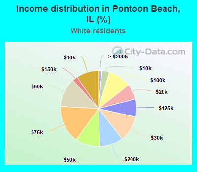 Income distribution in Pontoon Beach, IL (%)