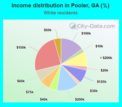 Income distribution in Pooler, GA (%)