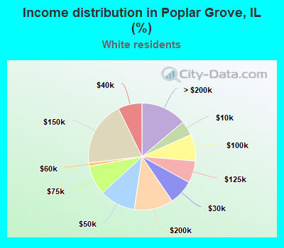 Income distribution in Poplar Grove, IL (%)