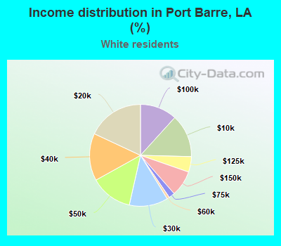 Income distribution in Port Barre, LA (%)
