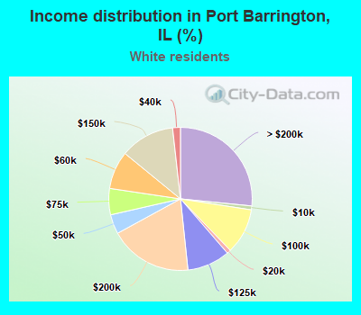 Income distribution in Port Barrington, IL (%)