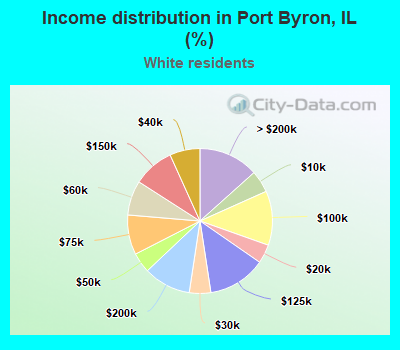 Income distribution in Port Byron, IL (%)