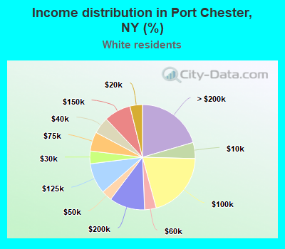 Income distribution in Port Chester, NY (%)
