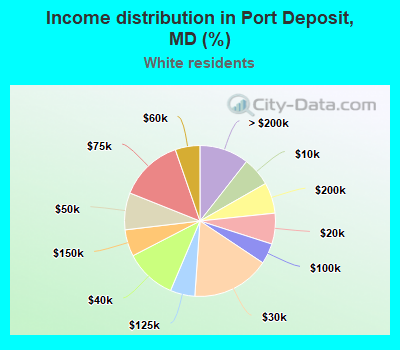 Income distribution in Port Deposit, MD (%)