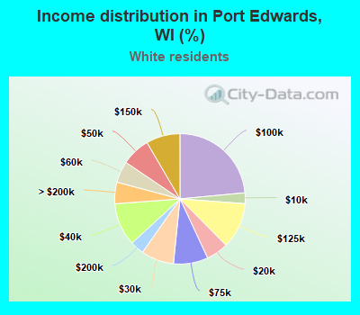 Income distribution in Port Edwards, WI (%)