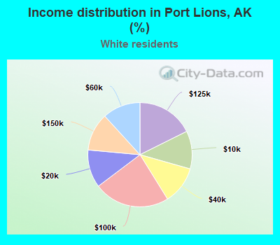 Income distribution in Port Lions, AK (%)