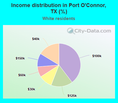 Income distribution in Port O'Connor, TX (%)