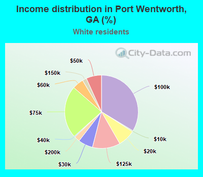 Income distribution in Port Wentworth, GA (%)