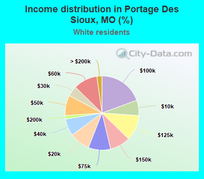 Income distribution in Portage Des Sioux, MO (%)