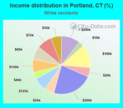 Income distribution in Portland, CT (%)