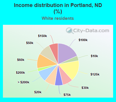 Income distribution in Portland, ND (%)