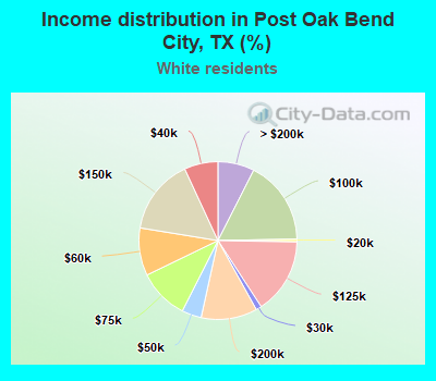 Income distribution in Post Oak Bend City, TX (%)