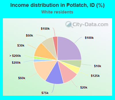 Income distribution in Potlatch, ID (%)