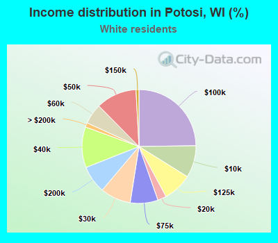 Income distribution in Potosi, WI (%)