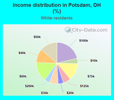 Income distribution in Potsdam, OH (%)