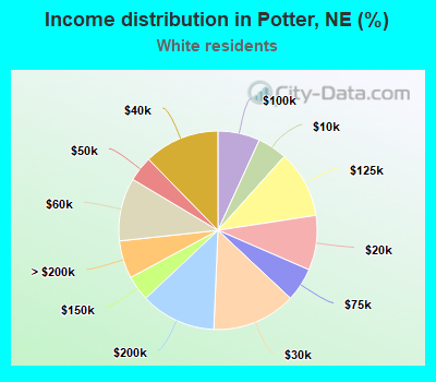 Income distribution in Potter, NE (%)