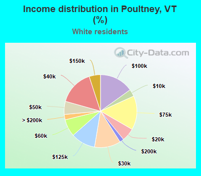 Income distribution in Poultney, VT (%)