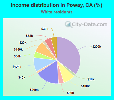 Income distribution in Poway, CA (%)