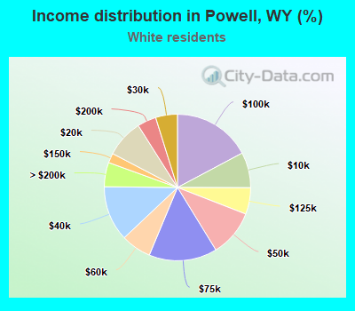 Income distribution in Powell, WY (%)