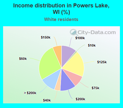 Income distribution in Powers Lake, WI (%)
