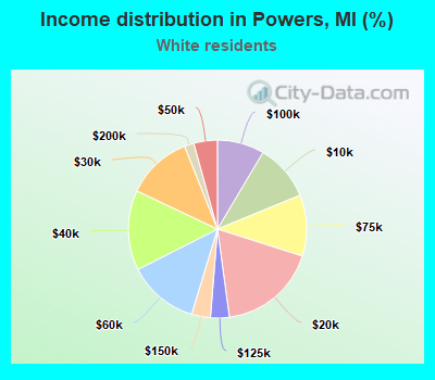 Income distribution in Powers, MI (%)