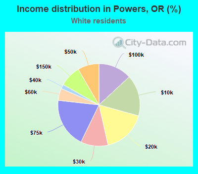 Income distribution in Powers, OR (%)