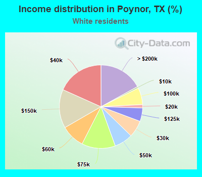 Income distribution in Poynor, TX (%)
