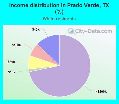 Income distribution in Prado Verde, TX (%)