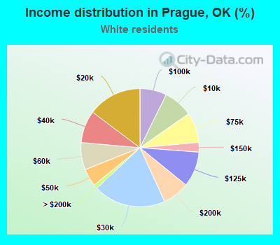 Income distribution in Prague, OK (%)