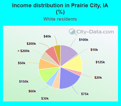 Income distribution in Prairie City, IA (%)