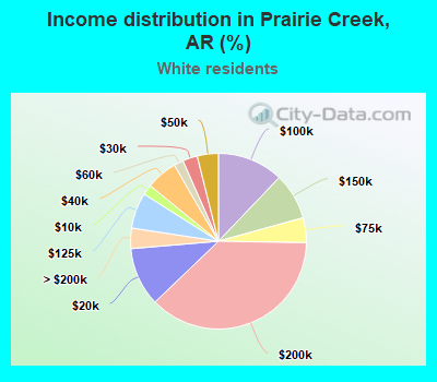 Income distribution in Prairie Creek, AR (%)