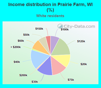 Income distribution in Prairie Farm, WI (%)