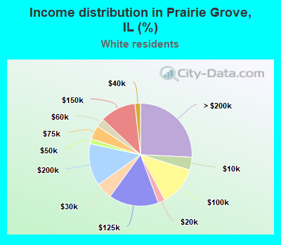 Income distribution in Prairie Grove, IL (%)