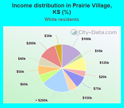 Income distribution in Prairie Village, KS (%)