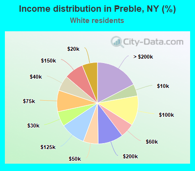 Income distribution in Preble, NY (%)