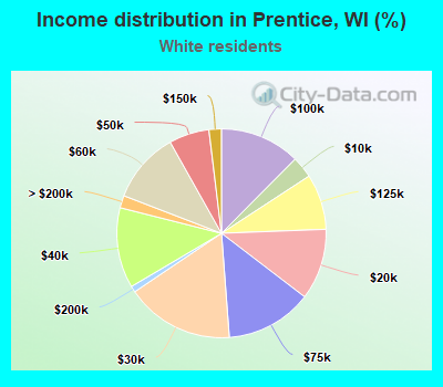 Income distribution in Prentice, WI (%)