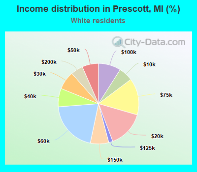 Income distribution in Prescott, MI (%)
