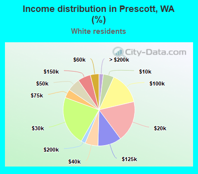 Income distribution in Prescott, WA (%)